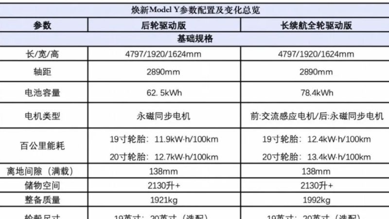 Starting from 260,000! Tesla’s New Model Y Hits the Market with a 719km Range and 0-100 km/h in 4.3 Seconds!