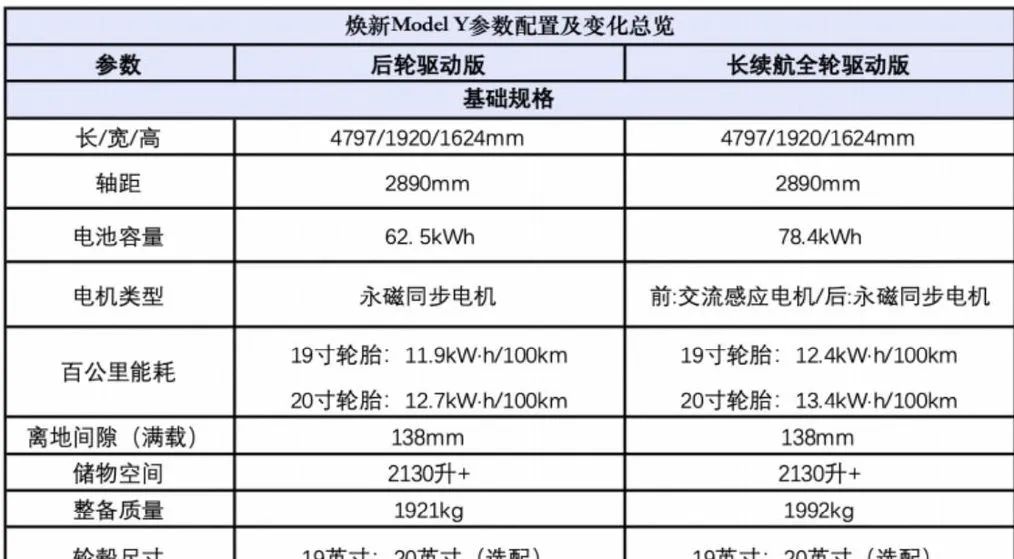 Starting from 260,000! Tesla’s New Model Y Hits the Market with a 719km Range and 0-100 km/h in 4.3 Seconds!