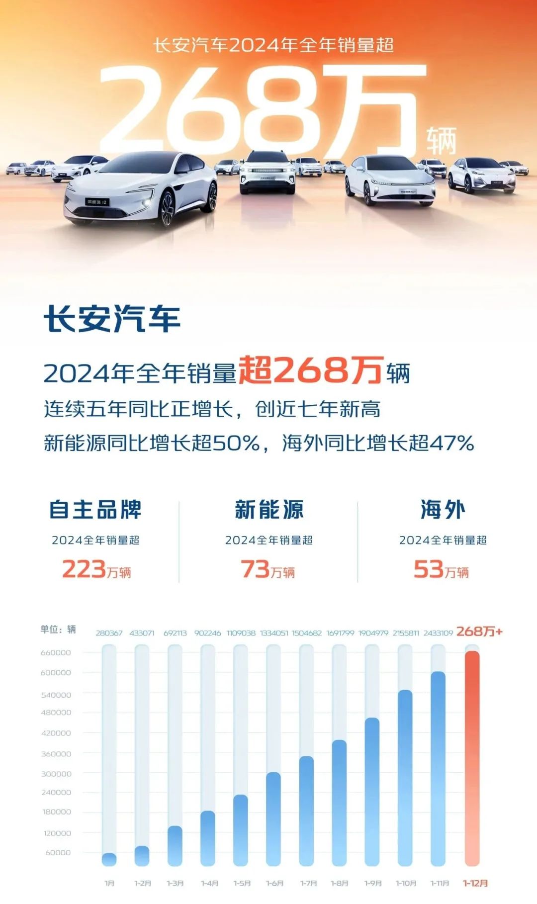 Changan Growth