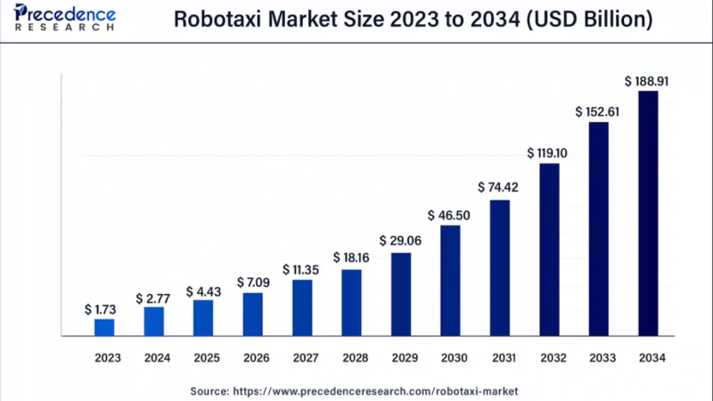 Turning Point Ahead: How Tesla Plans to Lead the Industry by 2025