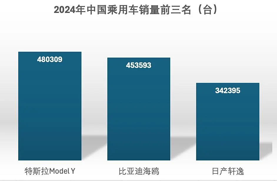 Behind the Down Payment of Less Than 80,000 Yuan: How Tesla Will Begin Its New Chapter in 2025