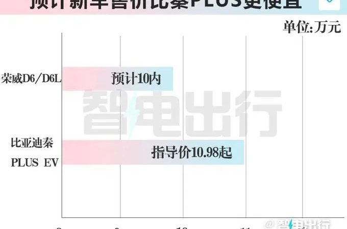 SAIC Roewe: Launching D6/D6L This Year! Bigger than Qin PLUS! Can You Buy It for Under 100,000 Yuan?