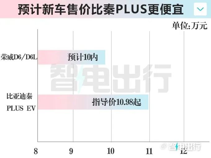 SAIC Roewe: Launching D6/D6L This Year! Bigger than Qin PLUS! Can You Buy It for Under 100,000 Yuan?