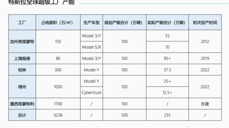 Tesla’s Major Transformation: Moving Further from China, Closer to America