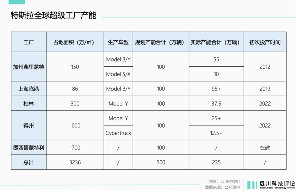 Tesla’s Major Transformation: Moving Further from China, Closer to America