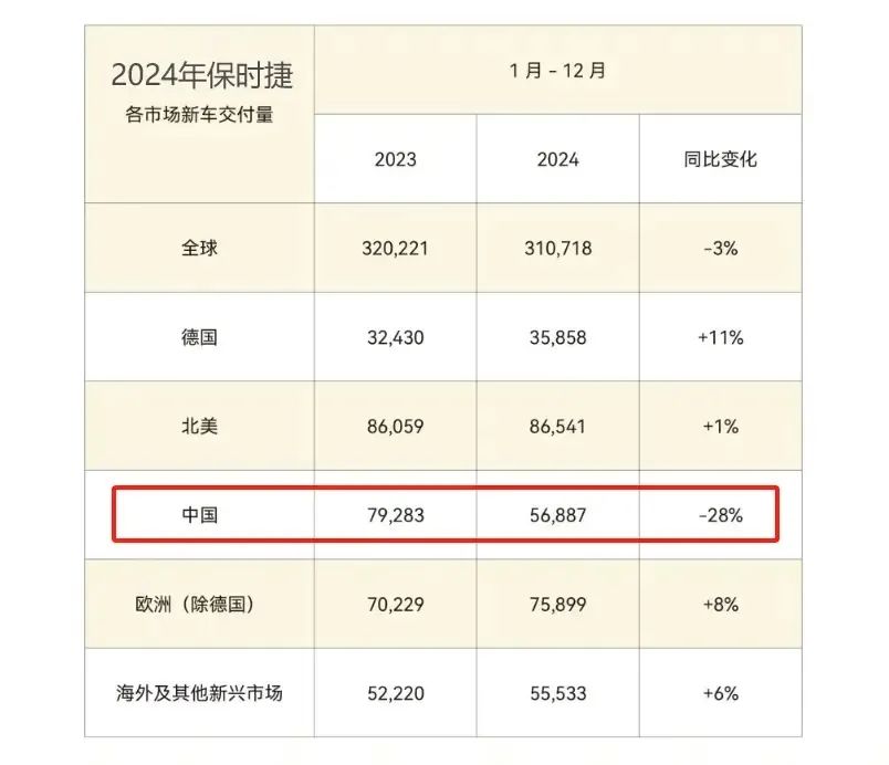 Porsche Falls Below 400,000 Yuan: 28% Sales Drop in China, Dealerships Report More Sales Staff than Customers