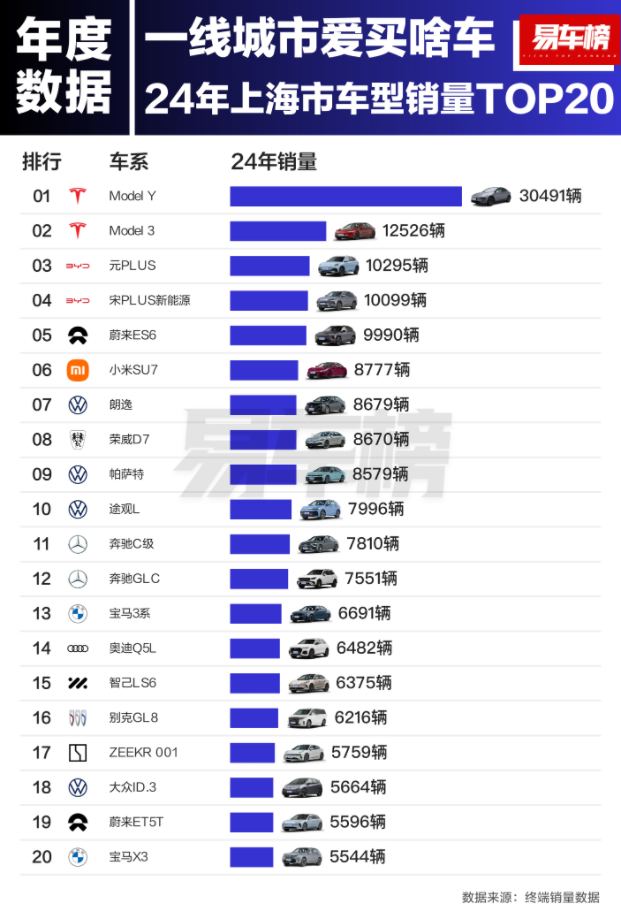 Sales Figures for Tesla Models