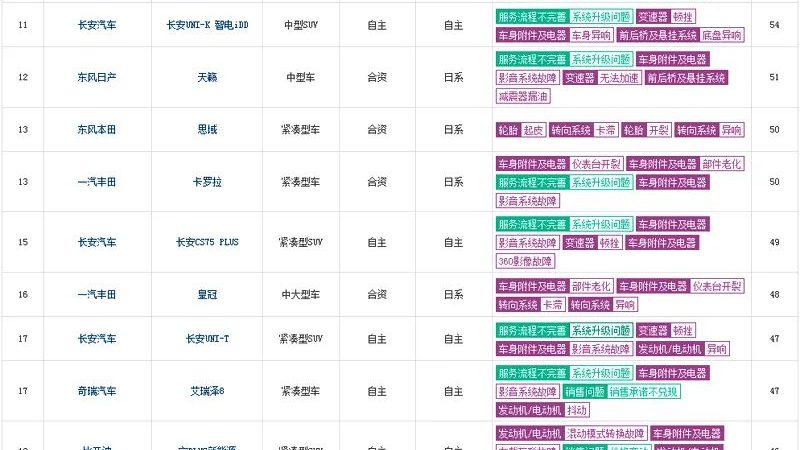 January 2025: Top 30 Customer Complaints About Domestic Cars – Geely’s Xingyuan Faces Marketing Issues