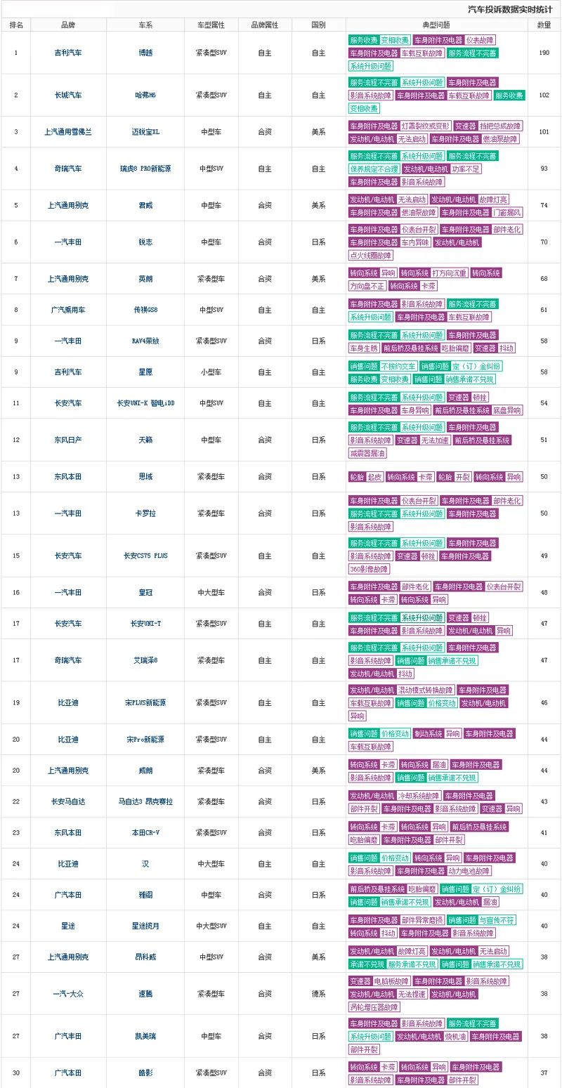 January 2025: Top 30 Customer Complaints About Domestic Cars – Geely’s Xingyuan Faces Marketing Issues