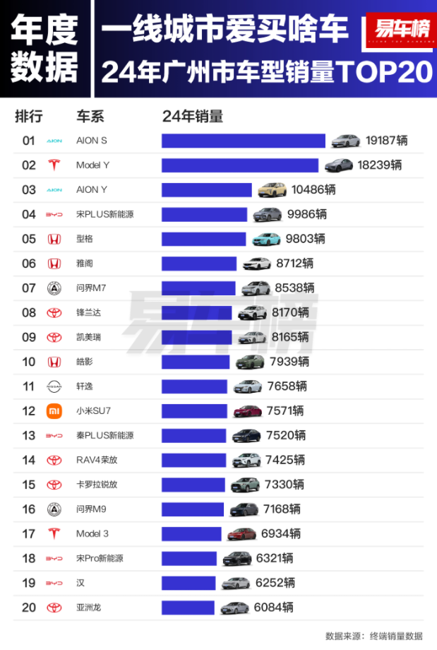 Tesla Model Y Dominates Best-Selling Cars in Beijing, Shanghai, and Guangzhou for 2024