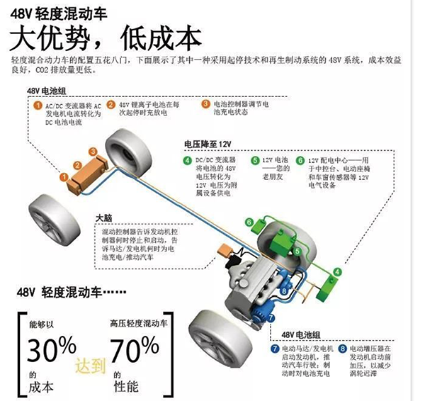 48V Mild Hybrid Components