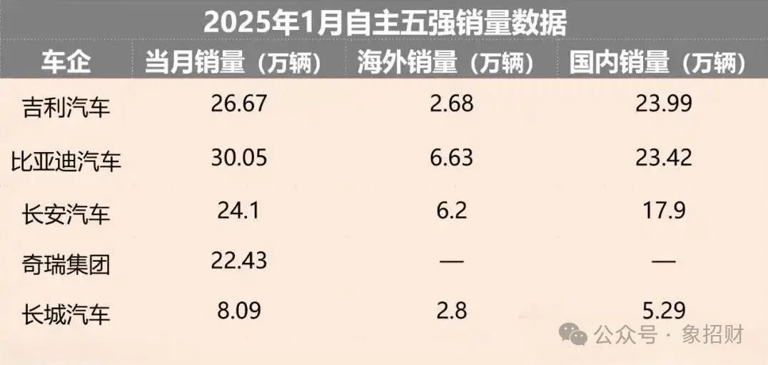 Geely’s Sales Surpass BYD: What is Wang Chuanfu Most Worried About?