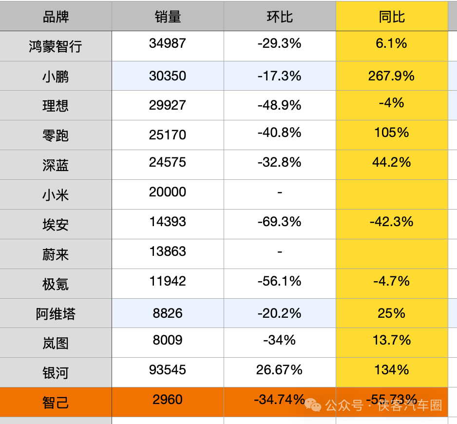 Caught Between a Rock and a Hard Place: Zhiji’s Sales Plummet by 55% to Just 2,960 Units, Only Increasing by 22% Thanks to Wuling’s New Energy Vehicles