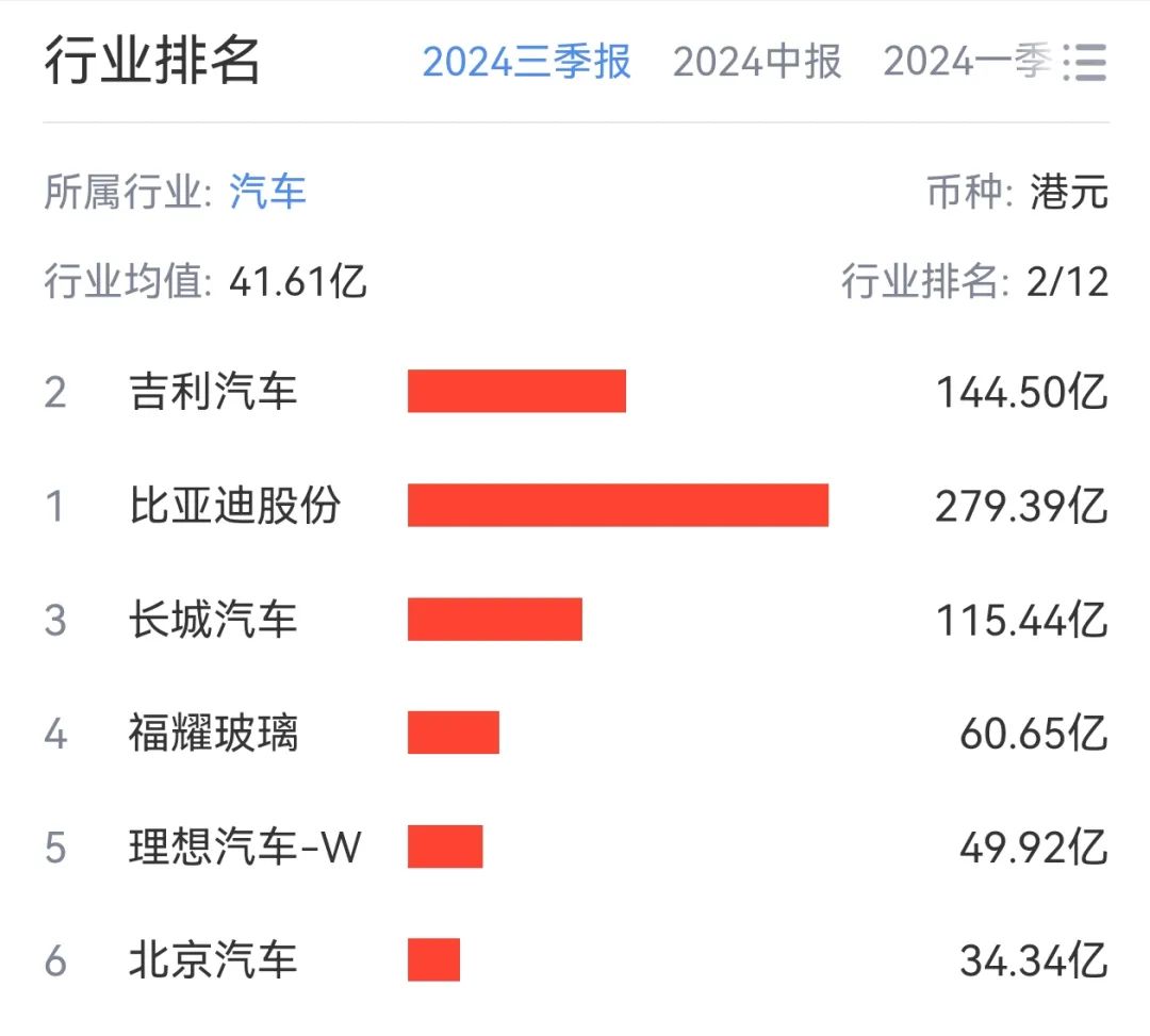 Graph explaining Great Wall's profit percentage