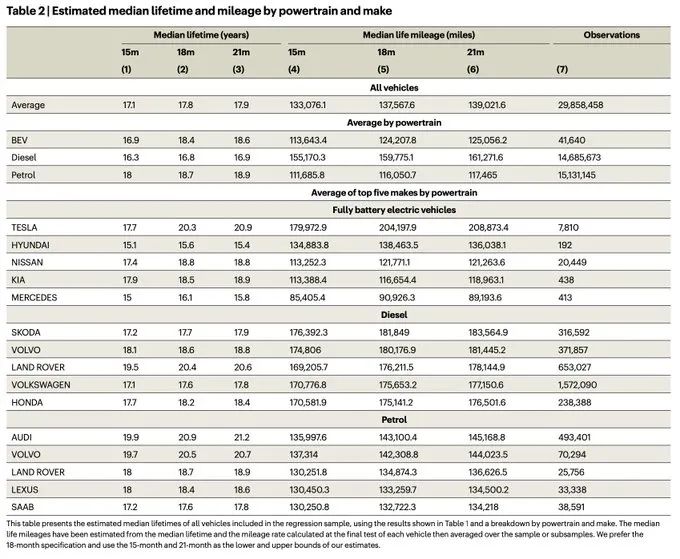 Statistical Data on Vehicle Lifespan