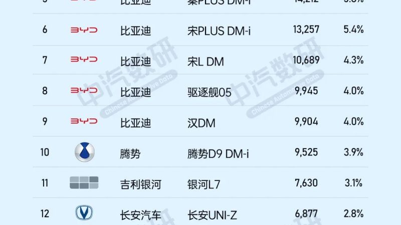 2025 Sales Rankings of New Energy Vehicle Companies and Models (Pure Electric / Plug-in Hybrid / Range Extender)