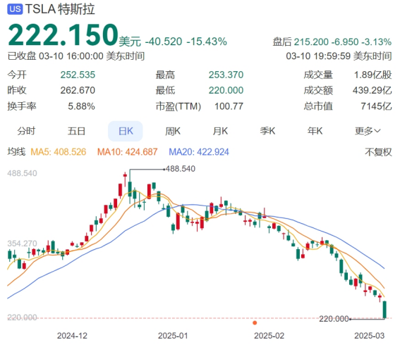 Tesla Financials Chart