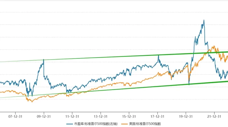 Exciting! Buffett Accurately Escapes the Market Peak