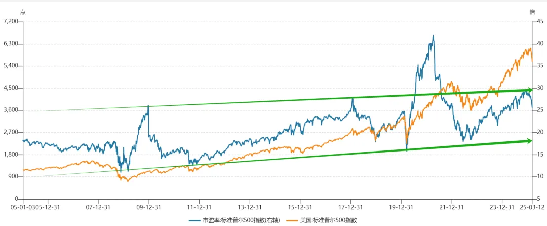 Exciting! Buffett Accurately Escapes the Market Peak